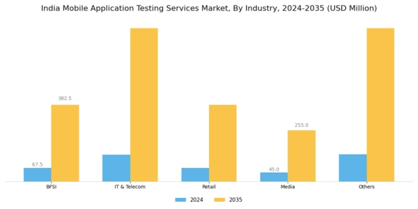 India Mobile Application Testing Services Market Segment Image 1