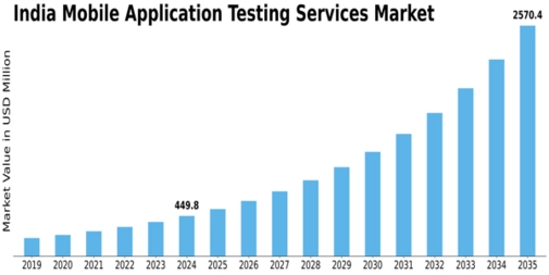 India Mobile Application Testing Services Market Size