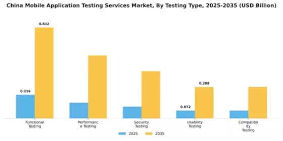 China Mobile Application Testing Services Market Segment Image 4