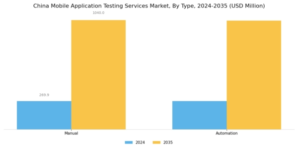China Mobile Application Testing Services Market Segment Image 0