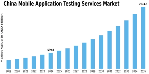 China Mobile Application Testing Services Market Size