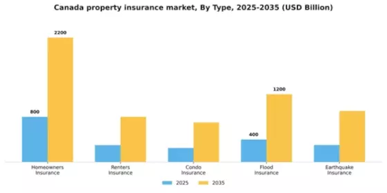 Canada Property Insurance Market Segment Image 3
