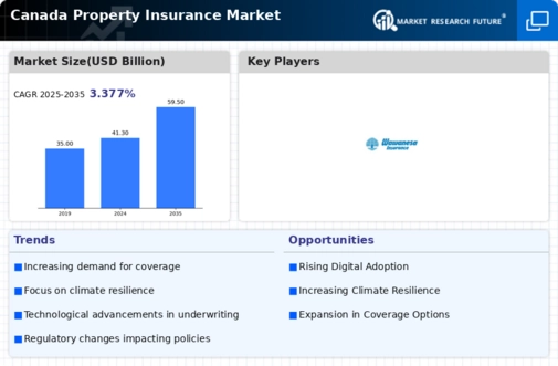 Canada Property Insurance Market Infographic