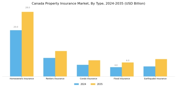 Canada Property Insurance Market Segment Image 0