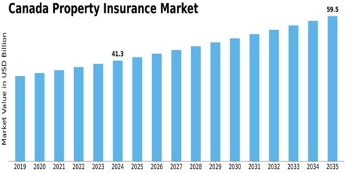 Canada Property Insurance Market Size