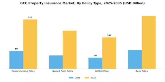 GCC Property Insurance Market Segment Image 2