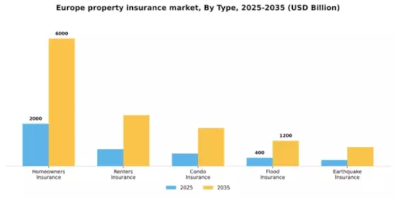 Europe Property Insurance Market Segment Image 3