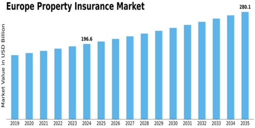 Europe Property Insurance Market Size