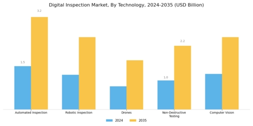 Digital Inspection Market Segment Image 0