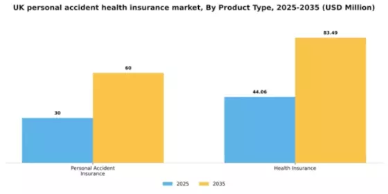 UK Personal Accident Health Insurance Market Segment Image 1
