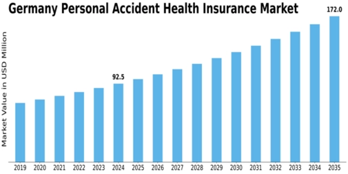 Germany Personal Accident Health Insurance Market Size