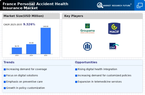 France Personal Accident Health Insurance Market Infographic