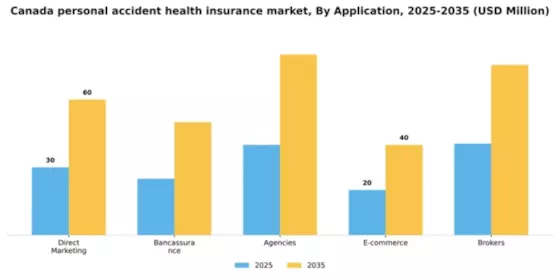 Canada Personal Accident Health Insurance Market Segment Image 0