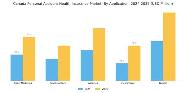 Canada Personal Accident Health Insurance Market Segment Image 0