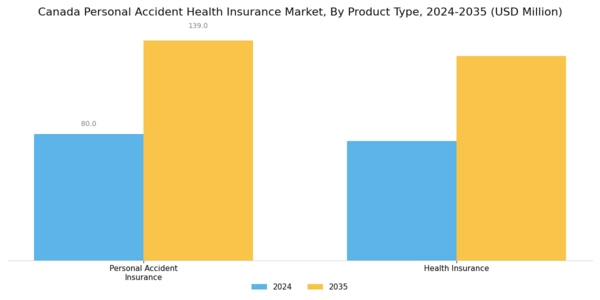 Canada Personal Accident Health Insurance Market Segment Image 1