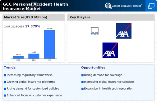 GCC Personal Accident Health Insurance Market Infographic