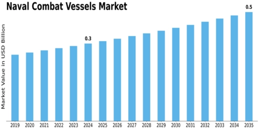 Naval Combat Vessels Market Size