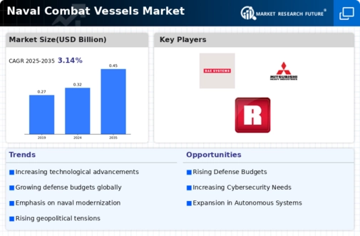Naval Combat Vessels Market Infographic