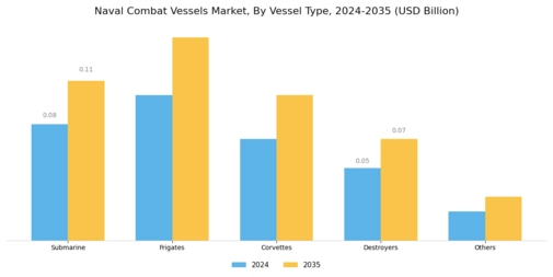 Naval Combat Vessels Market Segment Image 0