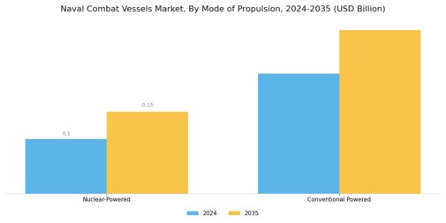Naval Combat Vessels Market Segment Image 1