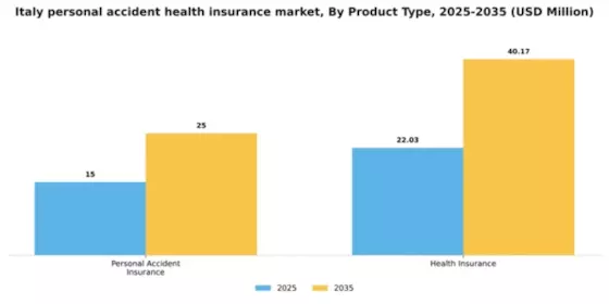 Italy Personal Accident Health Insurance Market Segment Image 1