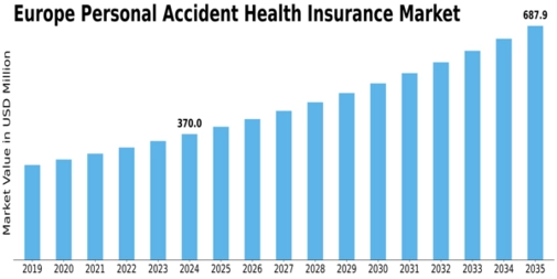 Europe Personal Accident Health Insurance Market Size