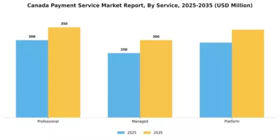 Canada Payment Service Market Segment Image 0