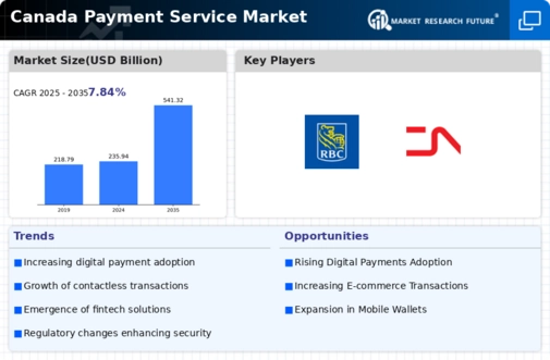 Canada Payment Service Market Infographic