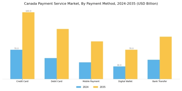 Canada Payment Service Market Segment Image 0