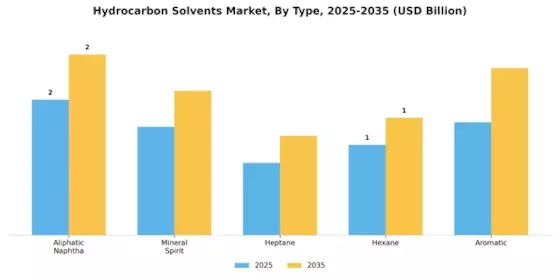Hydrocarbon Solvents Market Segment Image 0