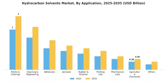 Hydrocarbon Solvents Market Segment Image 1