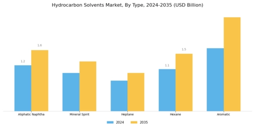 Hydrocarbon Solvents Market Segment Image 0