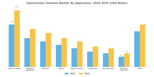 Hydrocarbon Solvents Market Segment Image 1