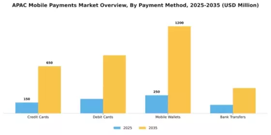 APAC Mobile Payments Market Segment Image 1