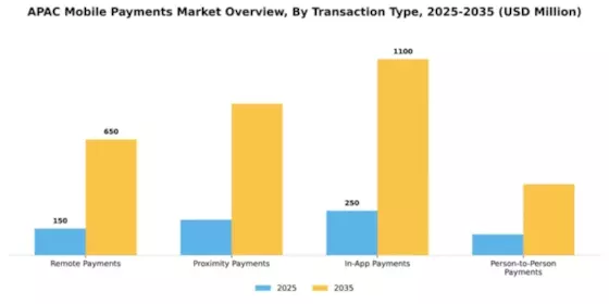 APAC Mobile Payments Market Segment Image 3