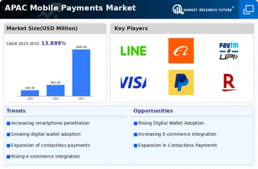 APAC Mobile Payments Market Infographic