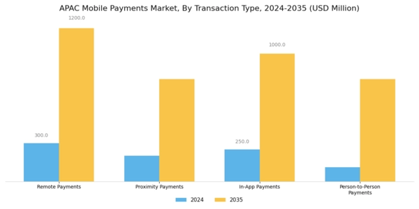 APAC Mobile Payments Market Segment Image 0