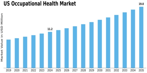 US Occupational Health Market  Size
