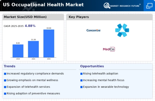 US Occupational Health Market  Infographic