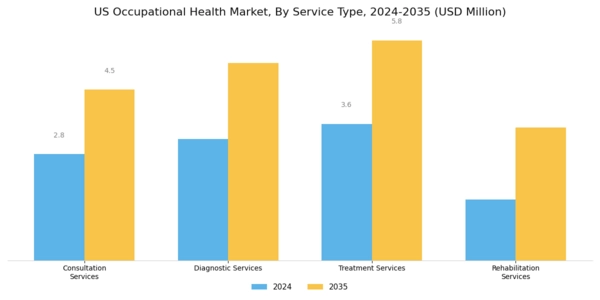 US Occupational Health Market  Segment Image 0