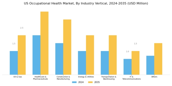 US Occupational Health Market  Segment Image 1