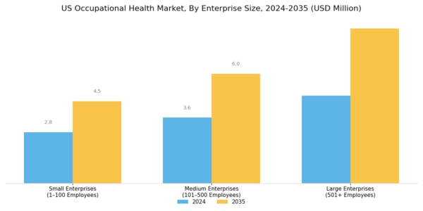 US Occupational Health Market  Segment Image 2