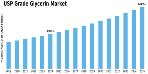 USP Grade Glycerin Market  Size