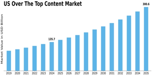 US Over The Top Content Market Size