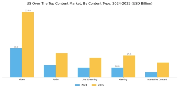 US Over The Top Content Market Segment Image 0