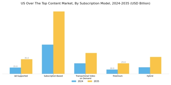US Over The Top Content Market Segment Image 1