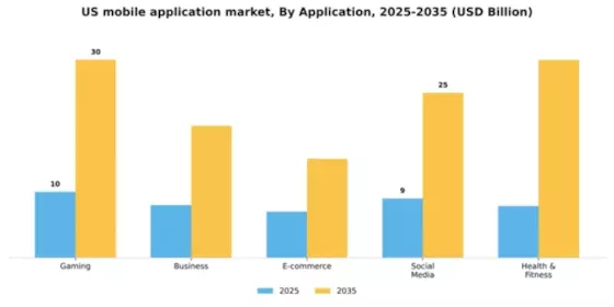 US Mobile Application Market Segment Image 0
