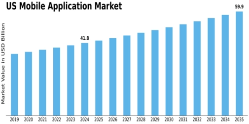 US Mobile Application Market Size