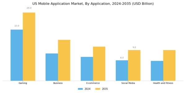 US Mobile Application Market Segment Image 0
