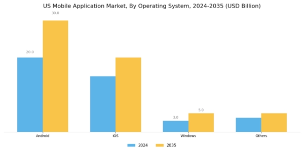 US Mobile Application Market Segment Image 1